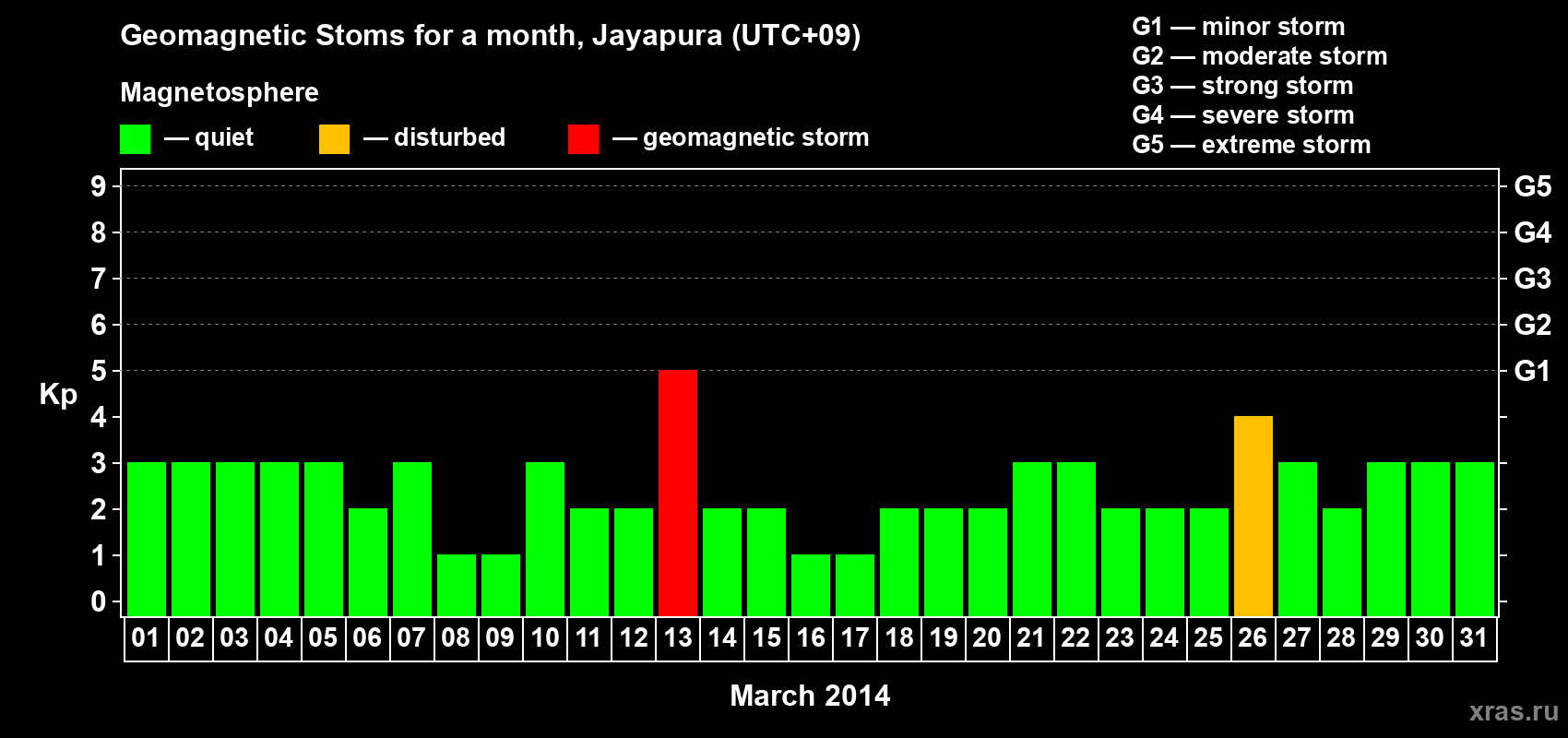 Changes in the maximum daily geomagnetic index Kp in March 2014