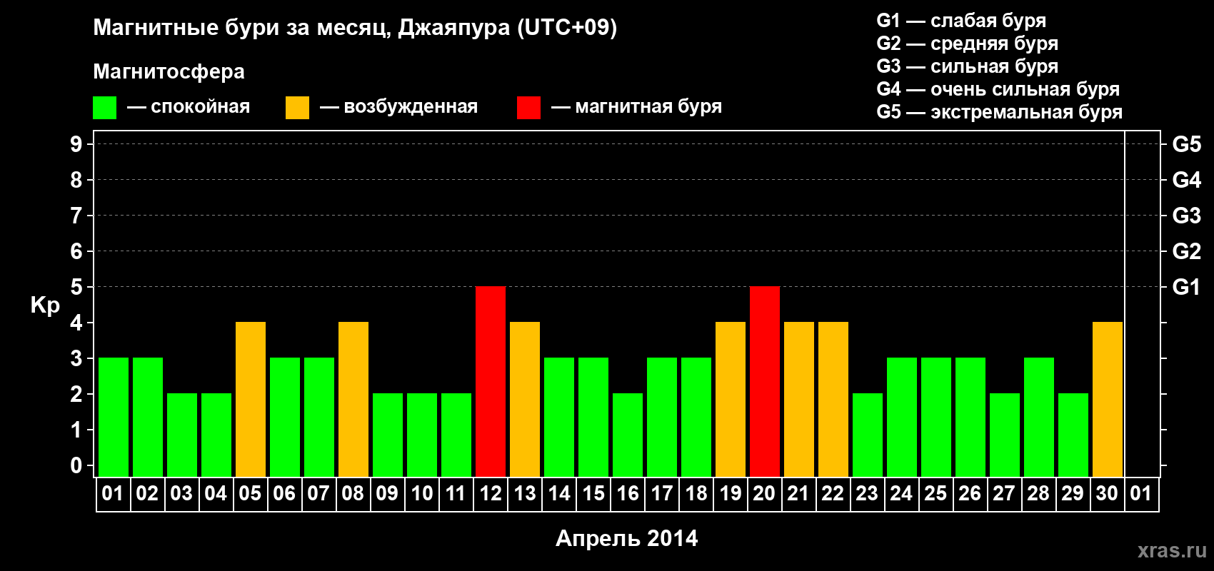Изменения геомагнитного индекса Kp в апреле 2014 года