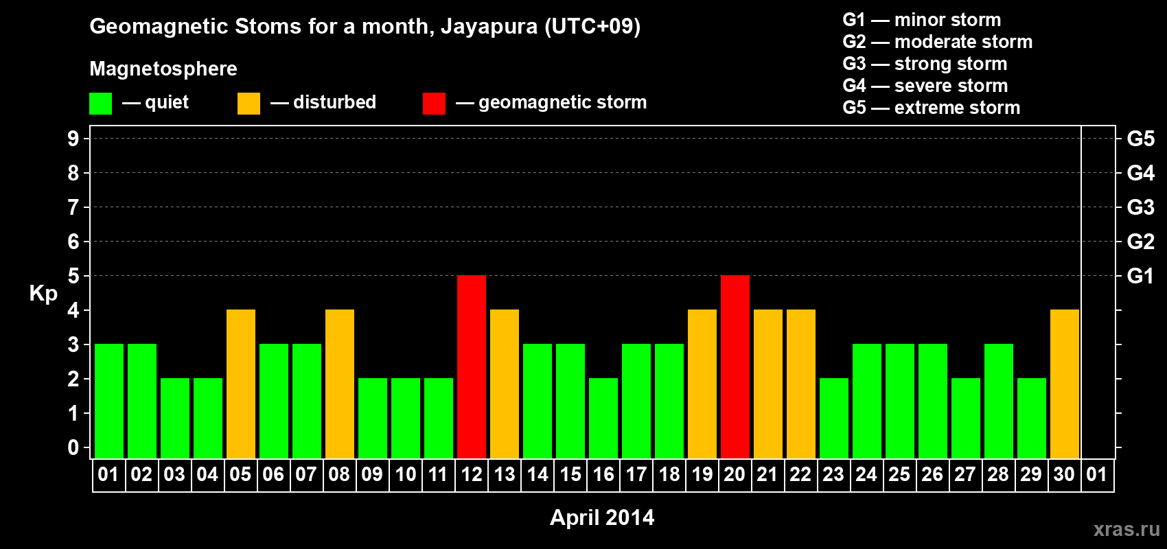 Changes in the maximum daily geomagnetic index Kp in April 2014