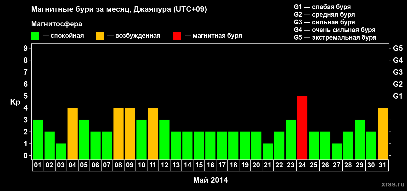 Изменения геомагнитного индекса Kp в мае 2014 года