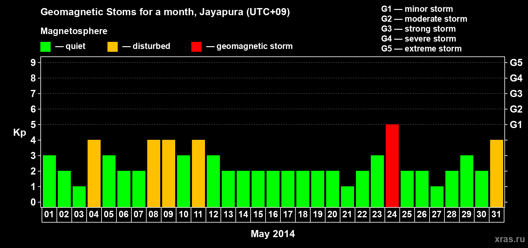 Changes in the maximum daily geomagnetic index Kp in May 2014