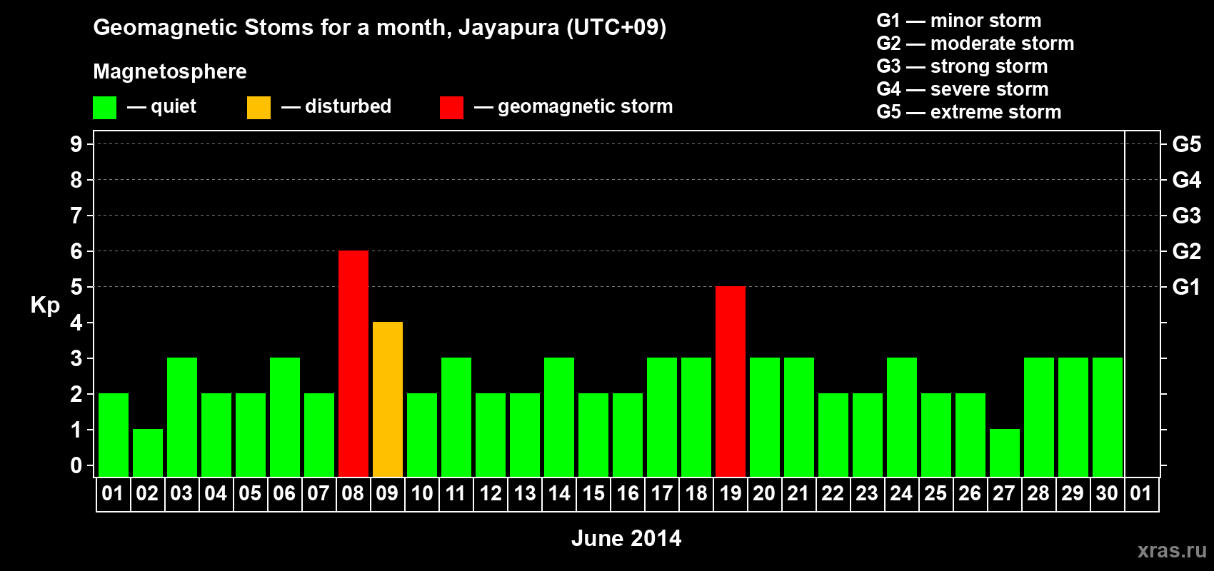 Changes in the maximum daily geomagnetic index Kp in June 2014