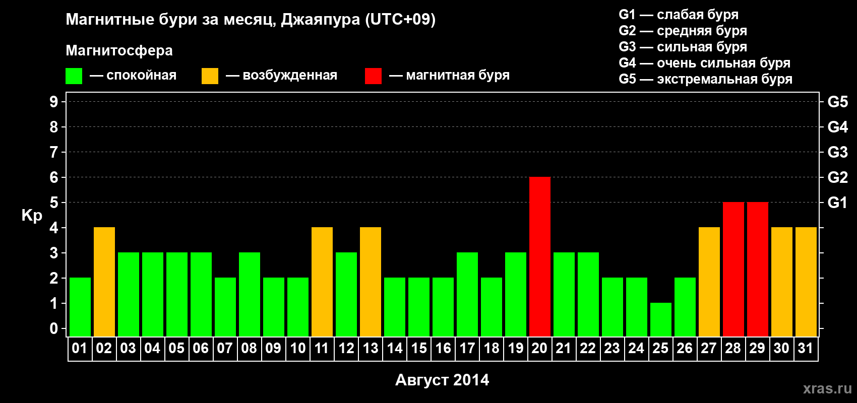 Изменения геомагнитного индекса Kp в августе 2014 года