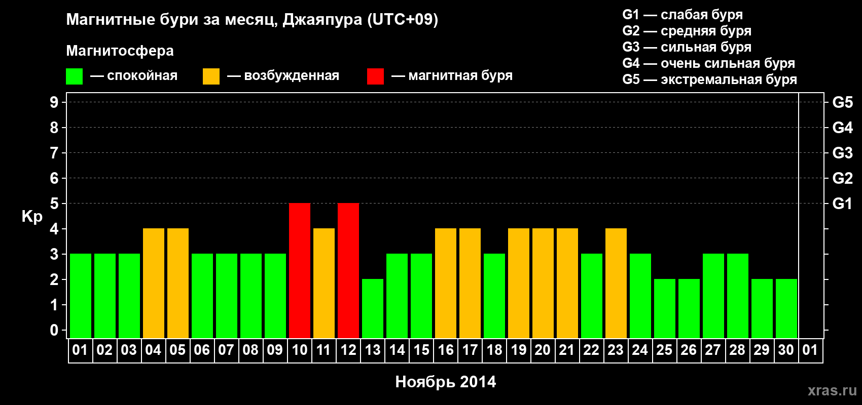 Изменения геомагнитного индекса Kp в ноябре 2014 года