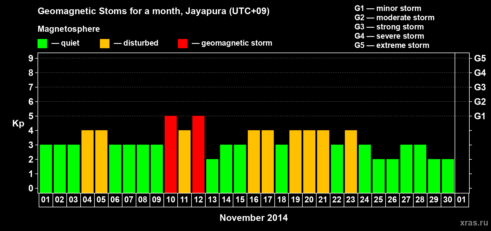 Changes in the maximum daily geomagnetic index Kp in November 2014