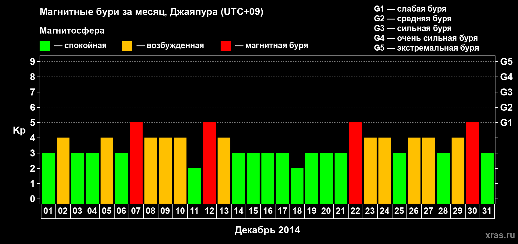 Изменения геомагнитного индекса Kp в декабре 2014 года