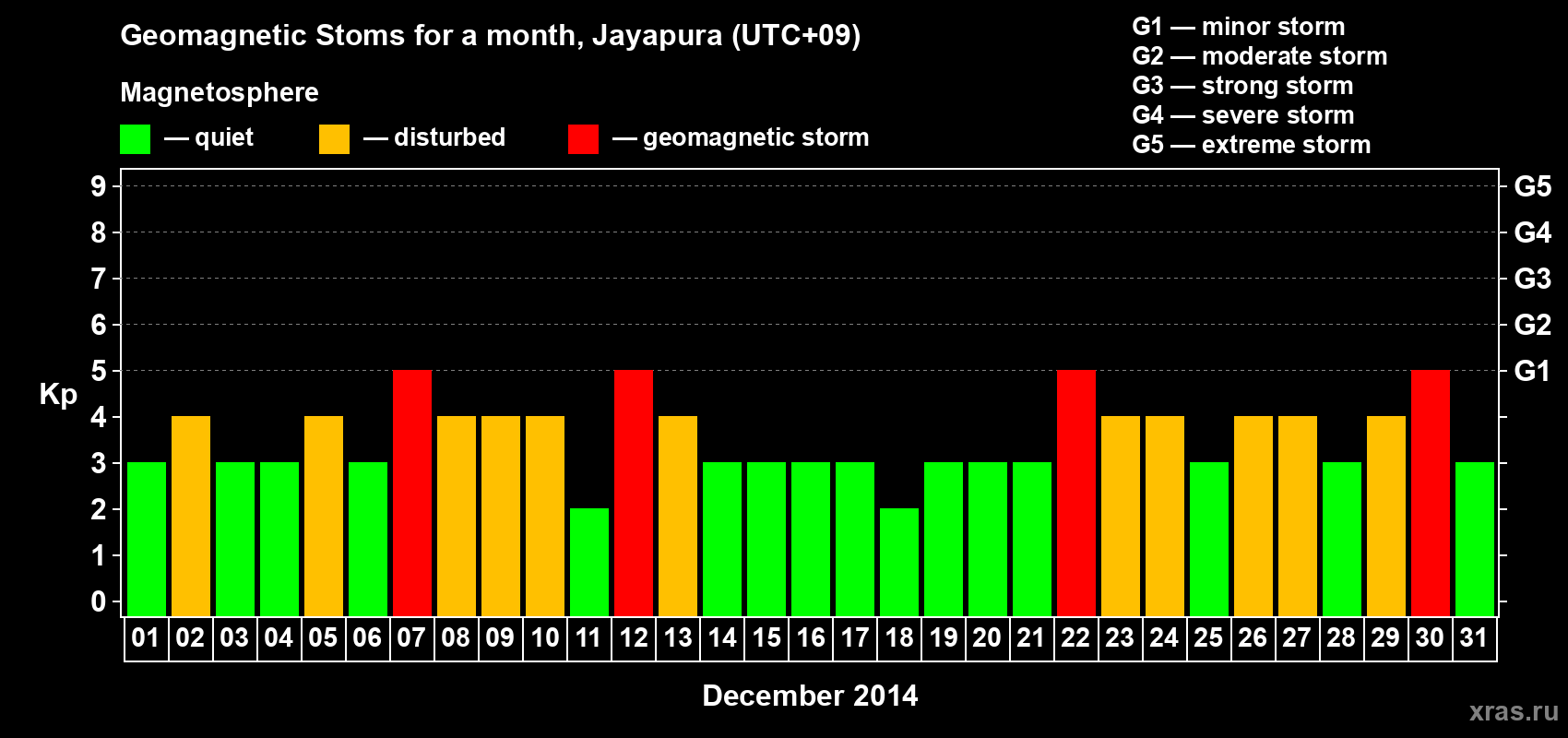 Changes in the maximum daily geomagnetic index Kp in December 2014