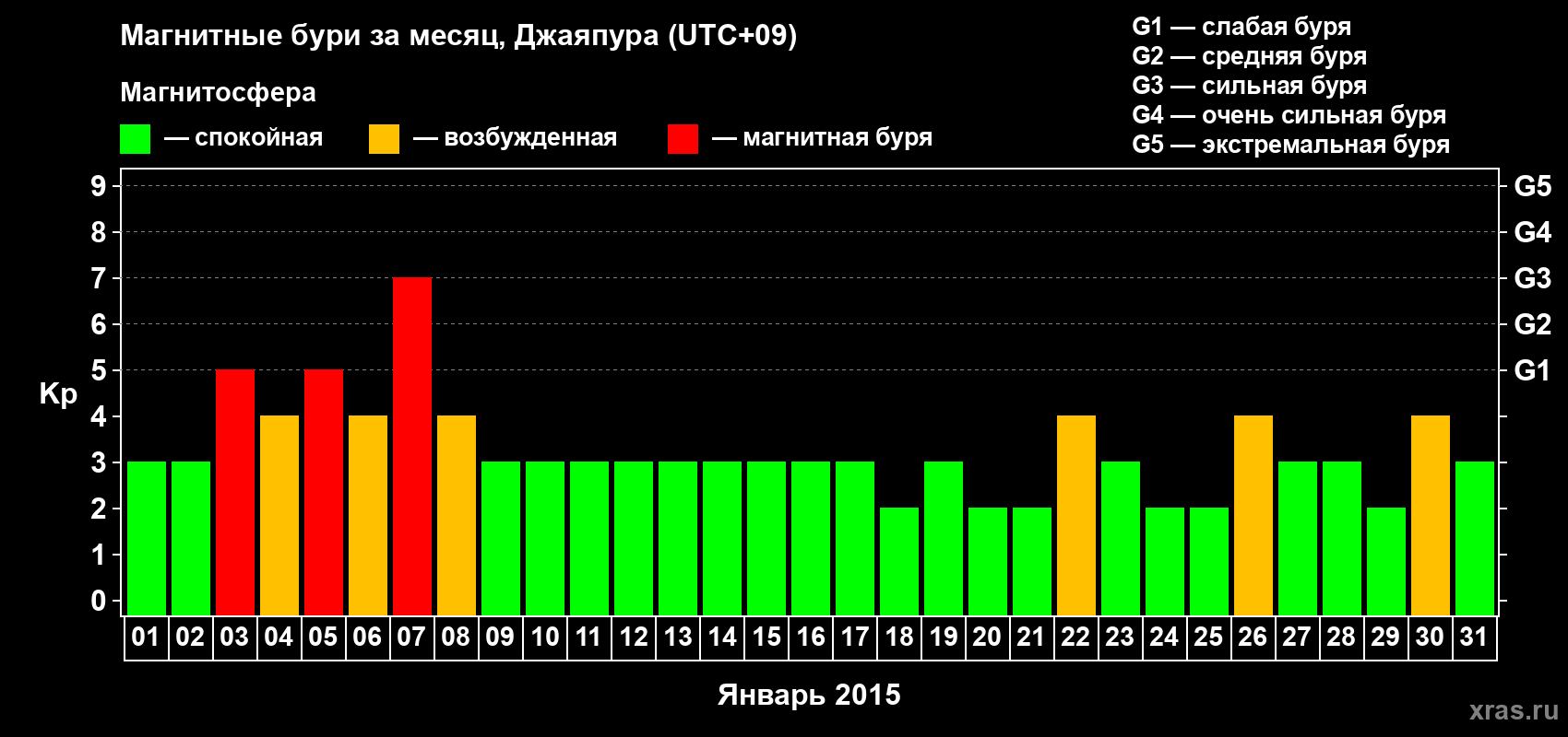 Изменения геомагнитного индекса Kp в январе 2015 года