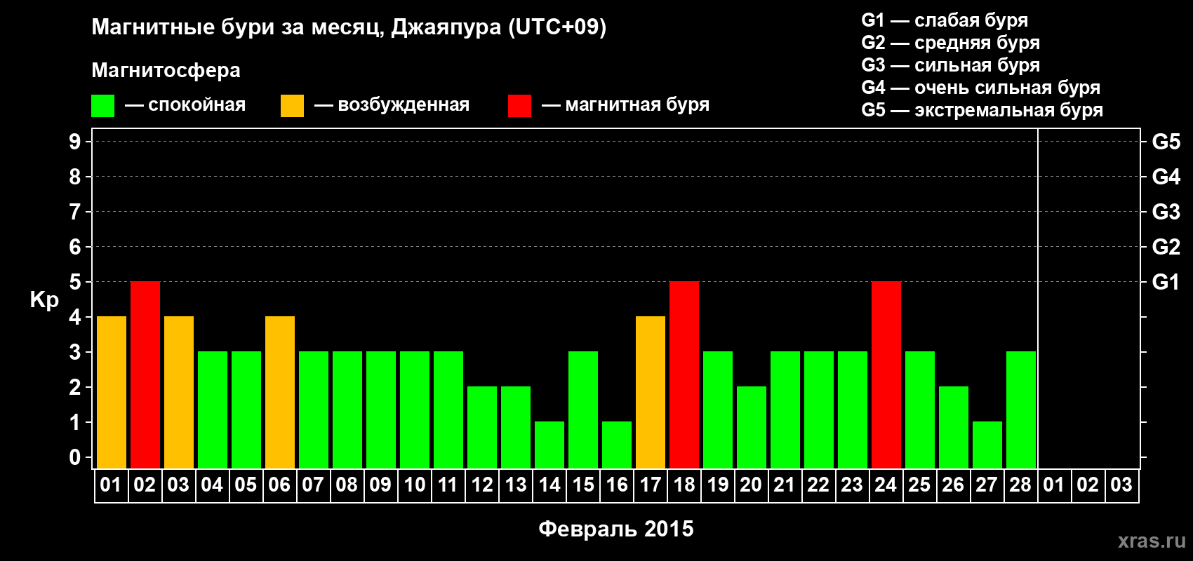 Изменения геомагнитного индекса Kp в феврале 2015 года