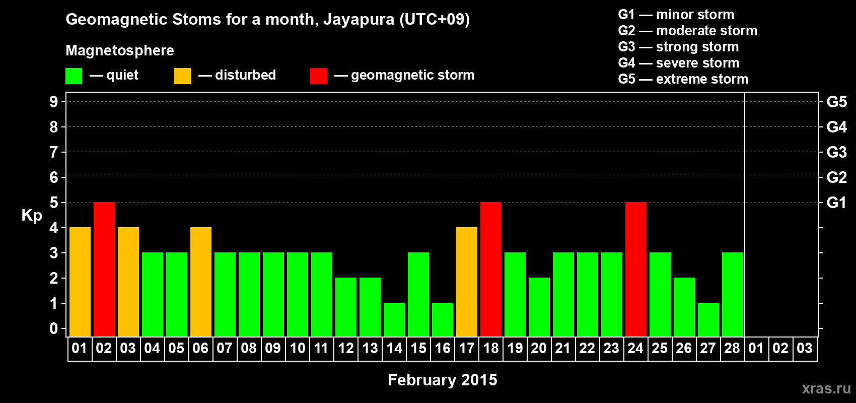 Changes in the maximum daily geomagnetic index Kp in February 2015