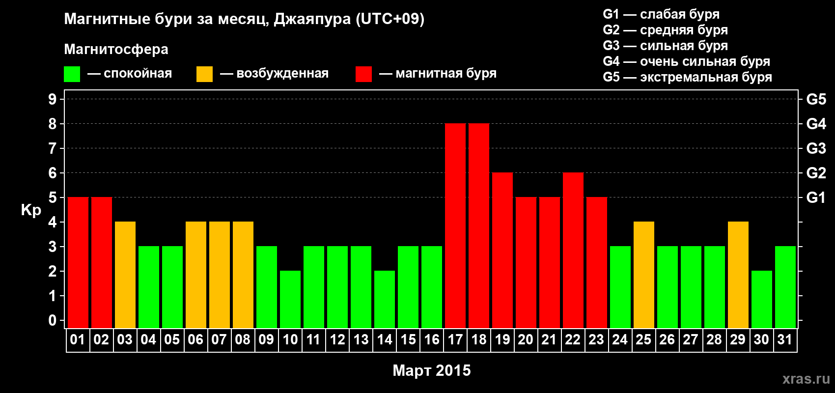 Изменения геомагнитного индекса Kp в марте 2015 года