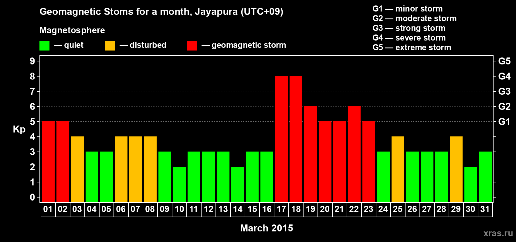 Changes in the maximum daily geomagnetic index Kp in March 2015