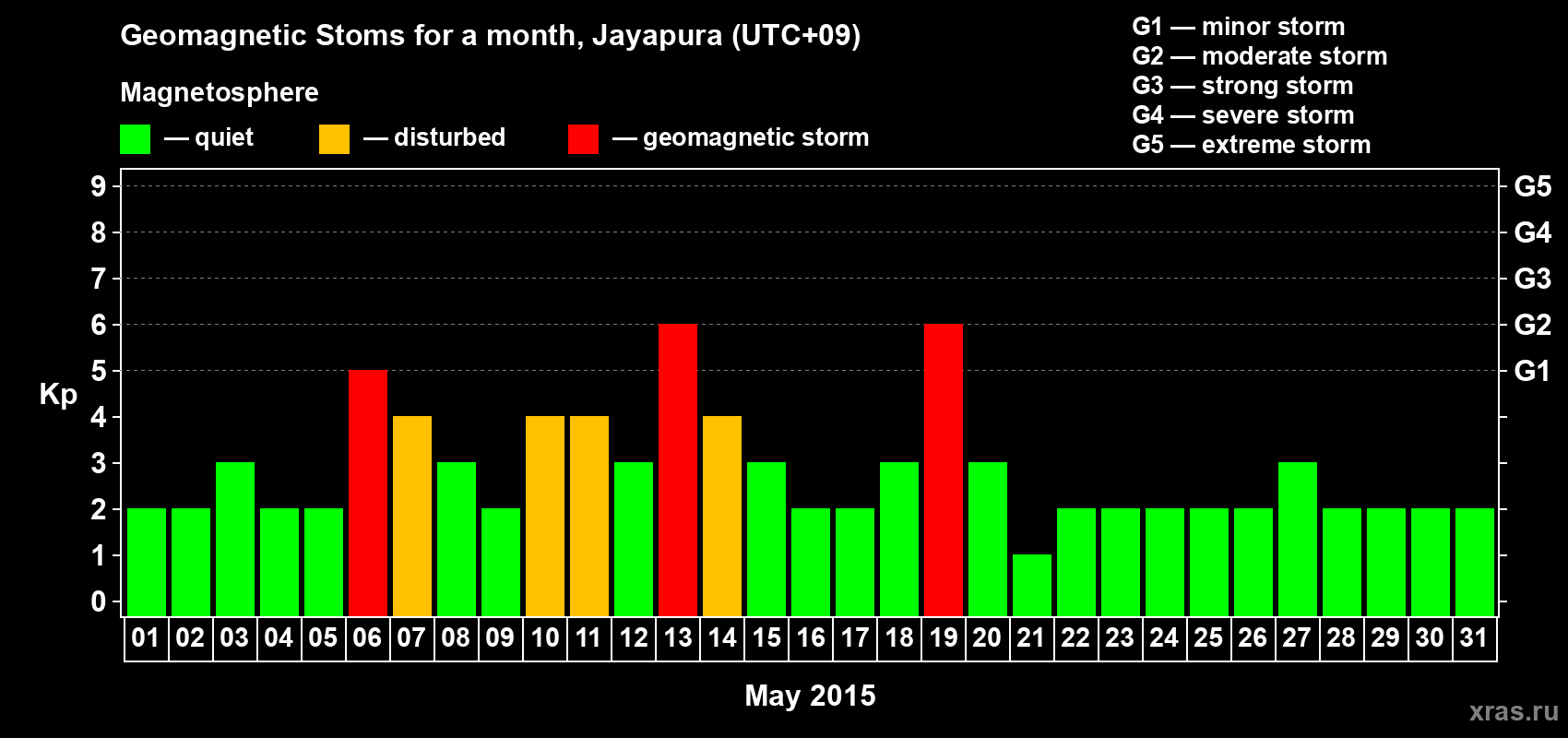 Changes in the maximum daily geomagnetic index Kp in May 2015