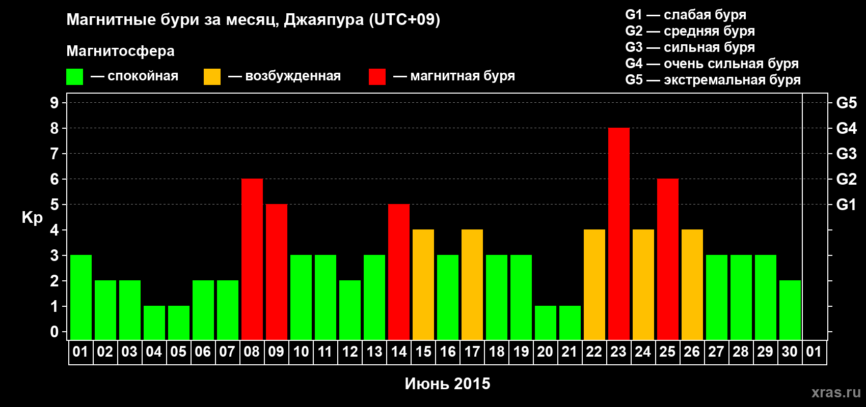 Изменения геомагнитного индекса Kp в июне 2015 года