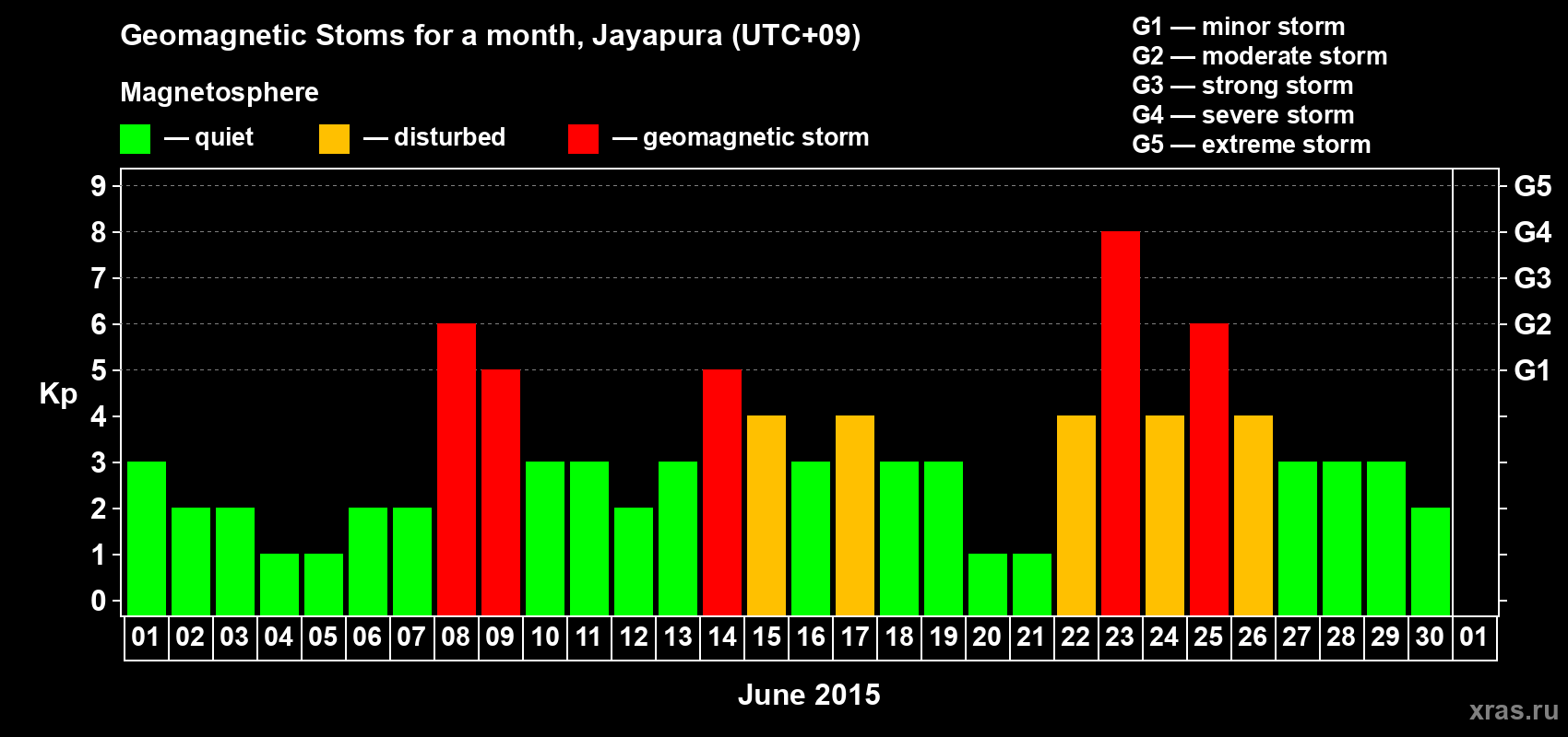 Changes in the maximum daily geomagnetic index Kp in June 2015