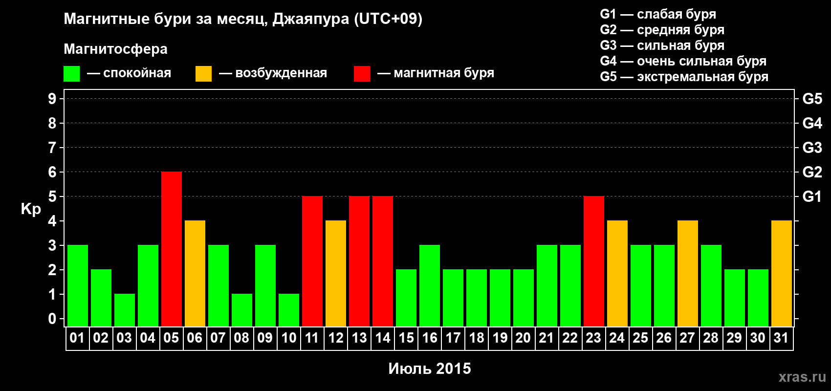 Изменения геомагнитного индекса Kp в июле 2015 года