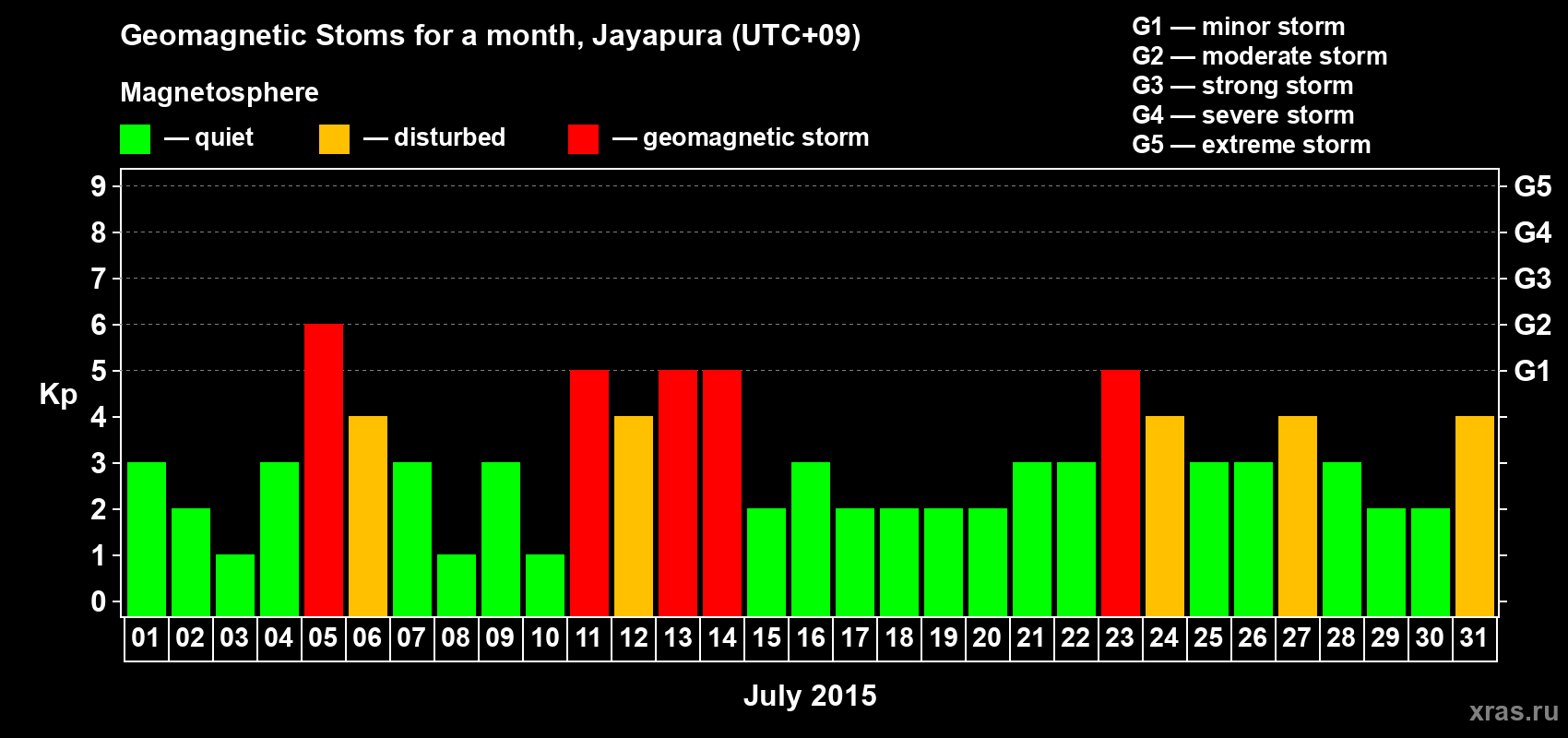 Changes in the maximum daily geomagnetic index Kp in July 2015