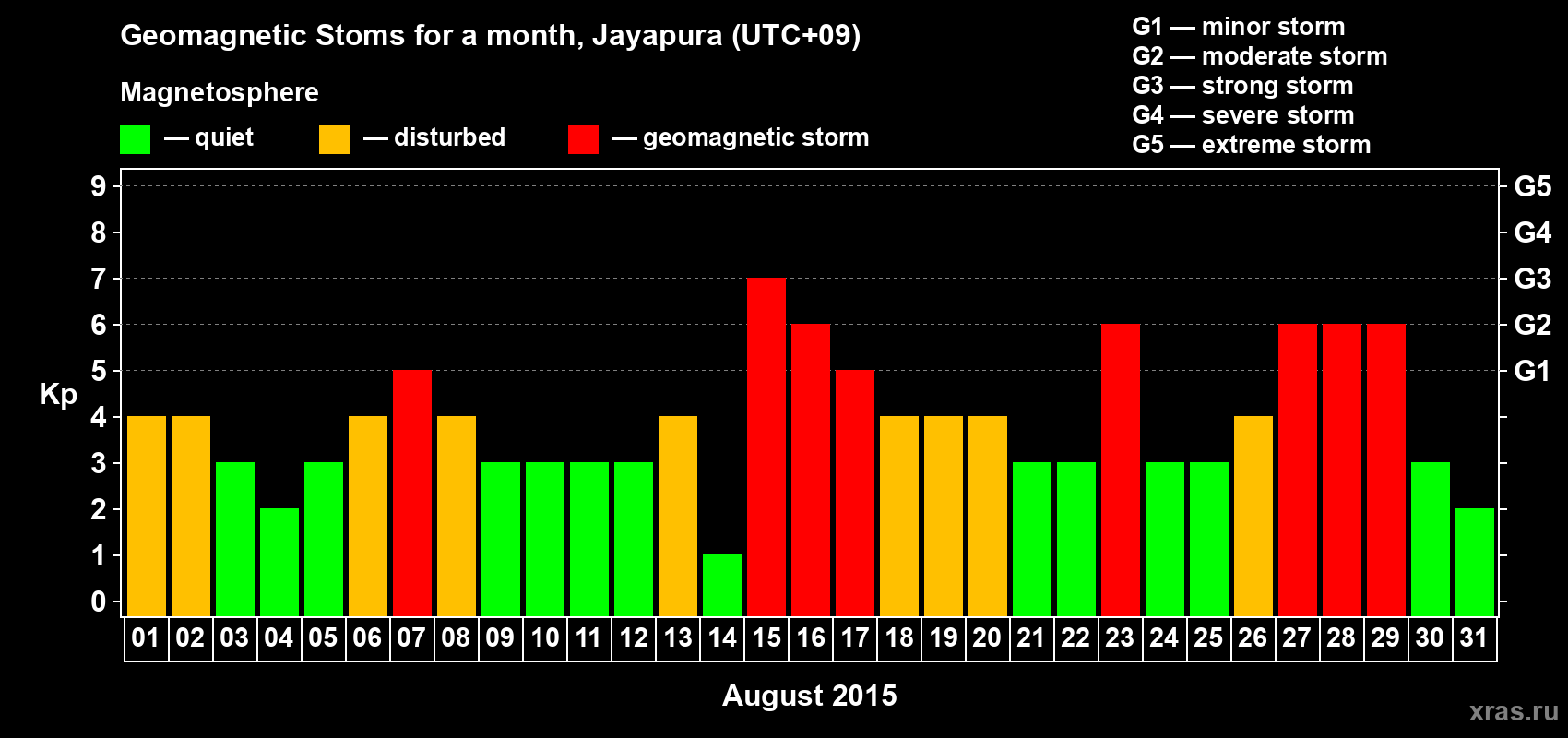 Changes in the maximum daily geomagnetic index Kp in August 2015