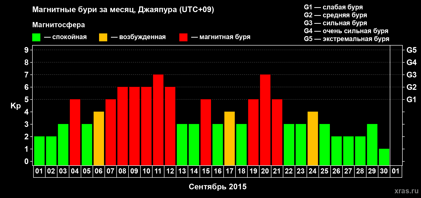 Изменения геомагнитного индекса Kp в сентябре 2015 года