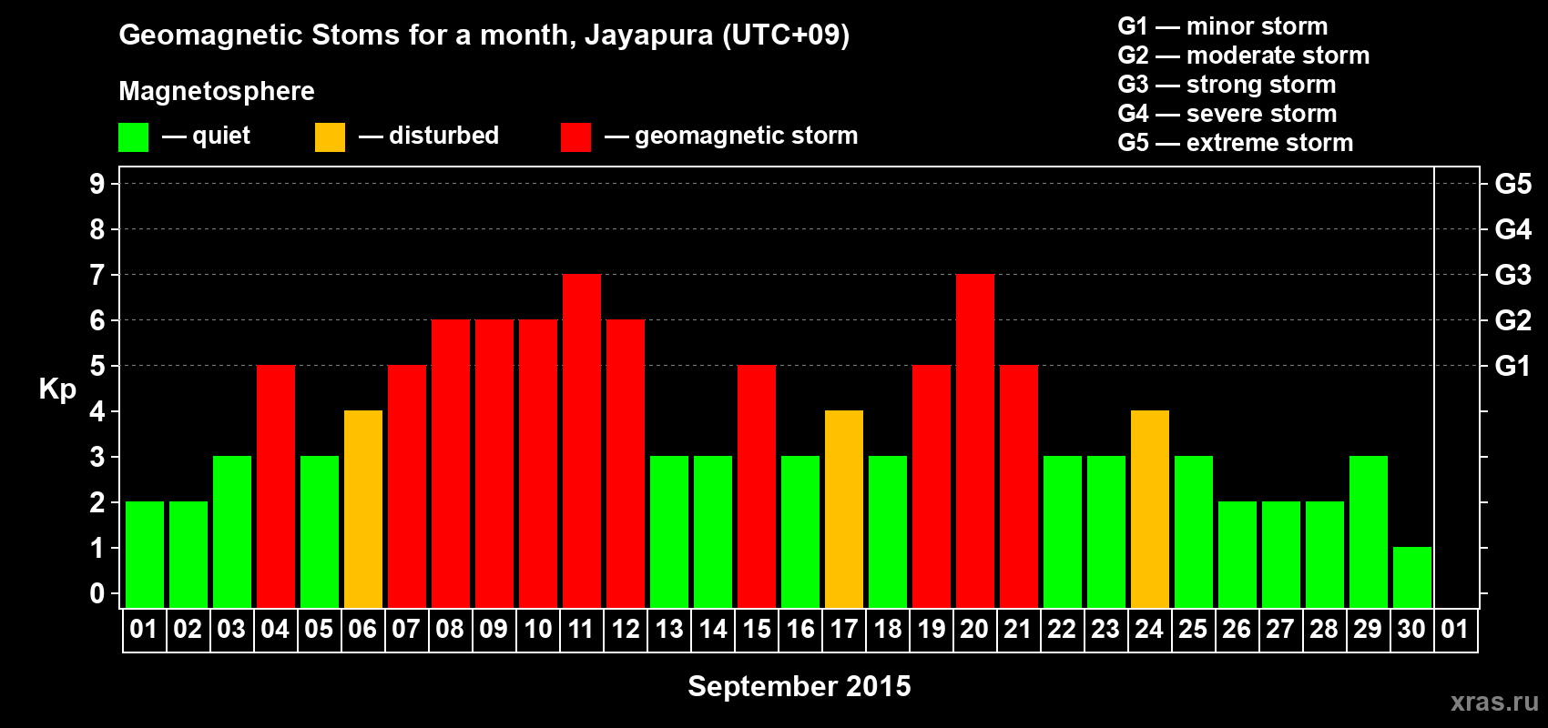Changes in the maximum daily geomagnetic index Kp in September 2015