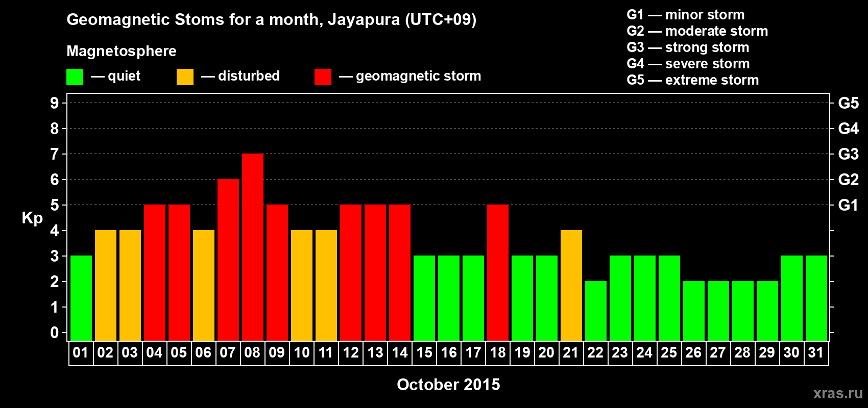 Changes in the maximum daily geomagnetic index Kp in October 2015