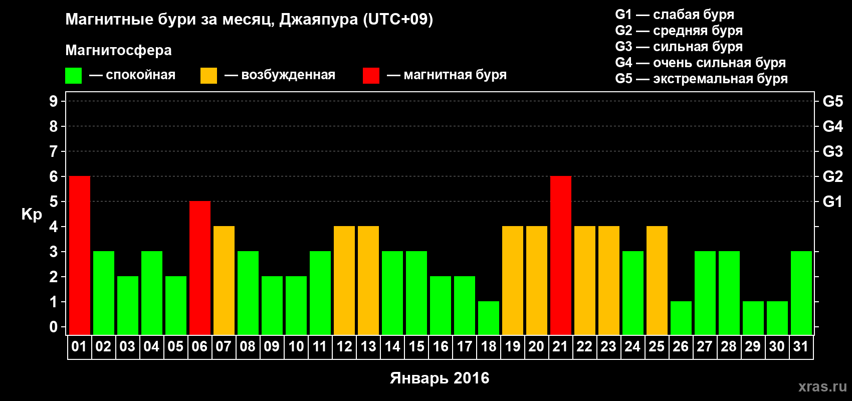 Изменения геомагнитного индекса Kp в январе 2016 года