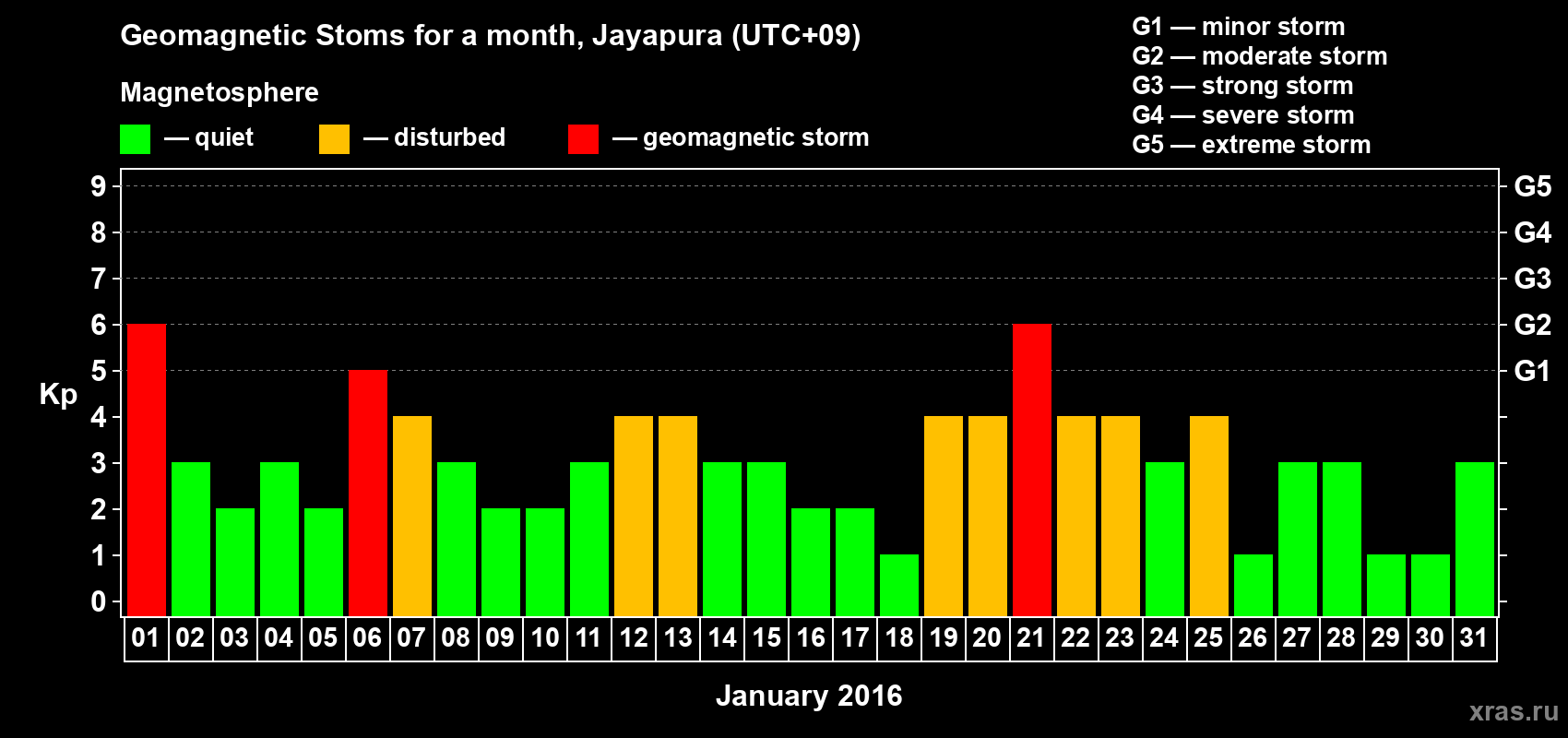 Changes in the maximum daily geomagnetic index Kp in January 2016