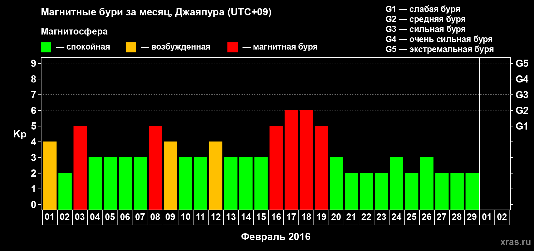 Изменения геомагнитного индекса Kp в феврале 2016 года