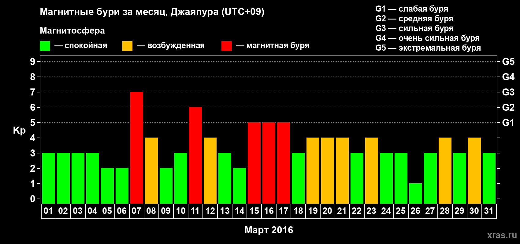 Изменения геомагнитного индекса Kp в марте 2016 года