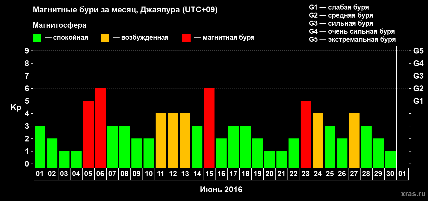 Изменения геомагнитного индекса Kp в июне 2016 года
