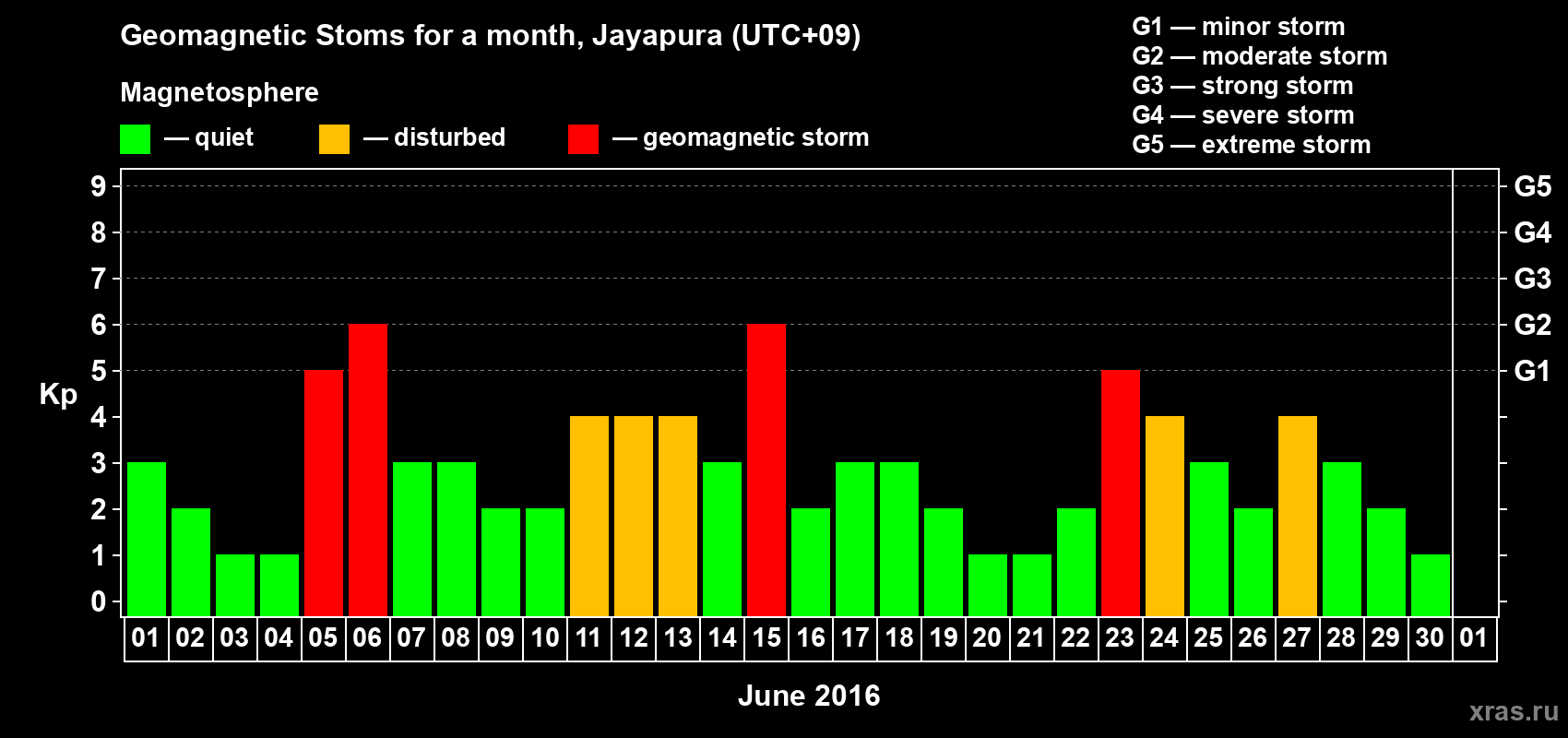 Changes in the maximum daily geomagnetic index Kp in June 2016