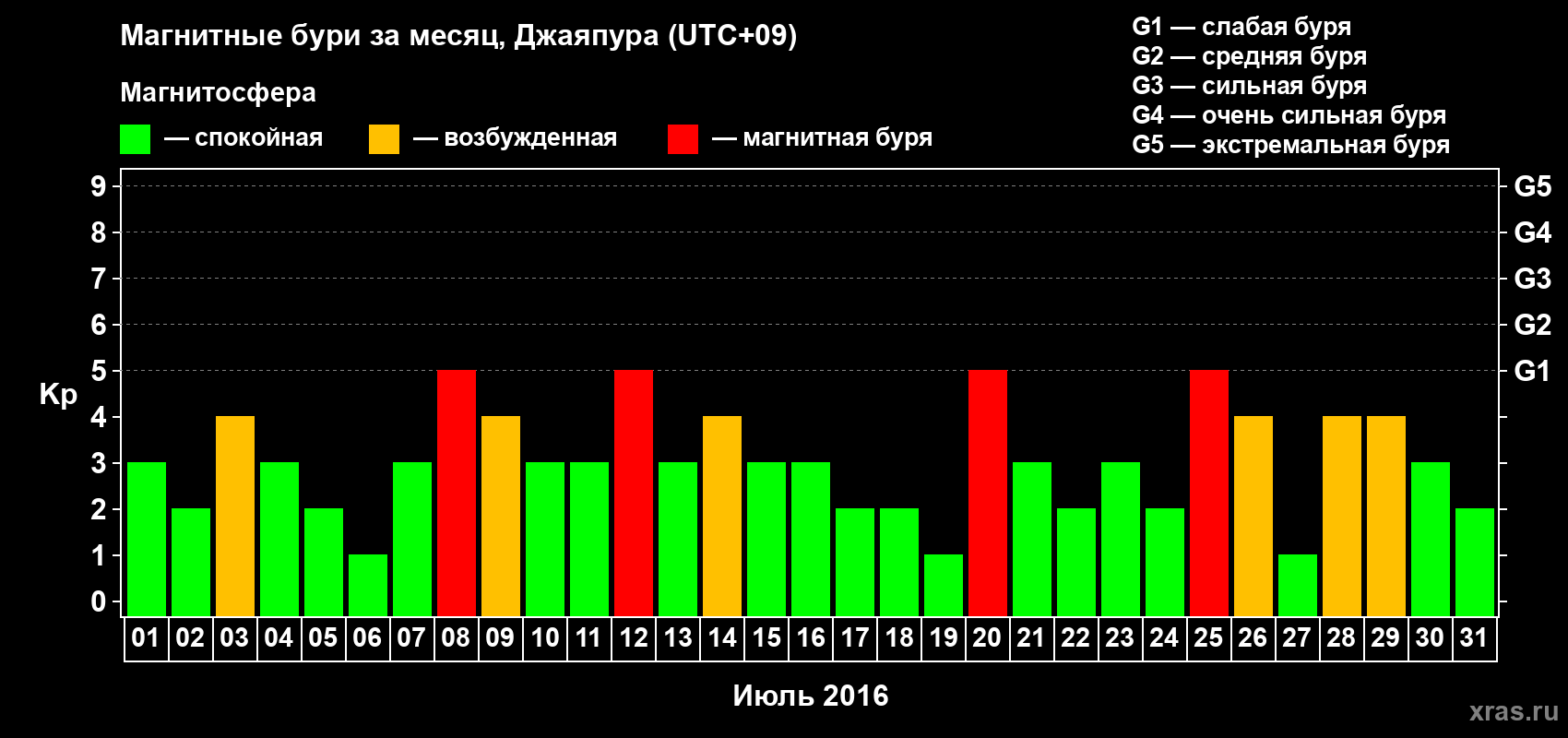 Изменения геомагнитного индекса Kp в июле 2016 года