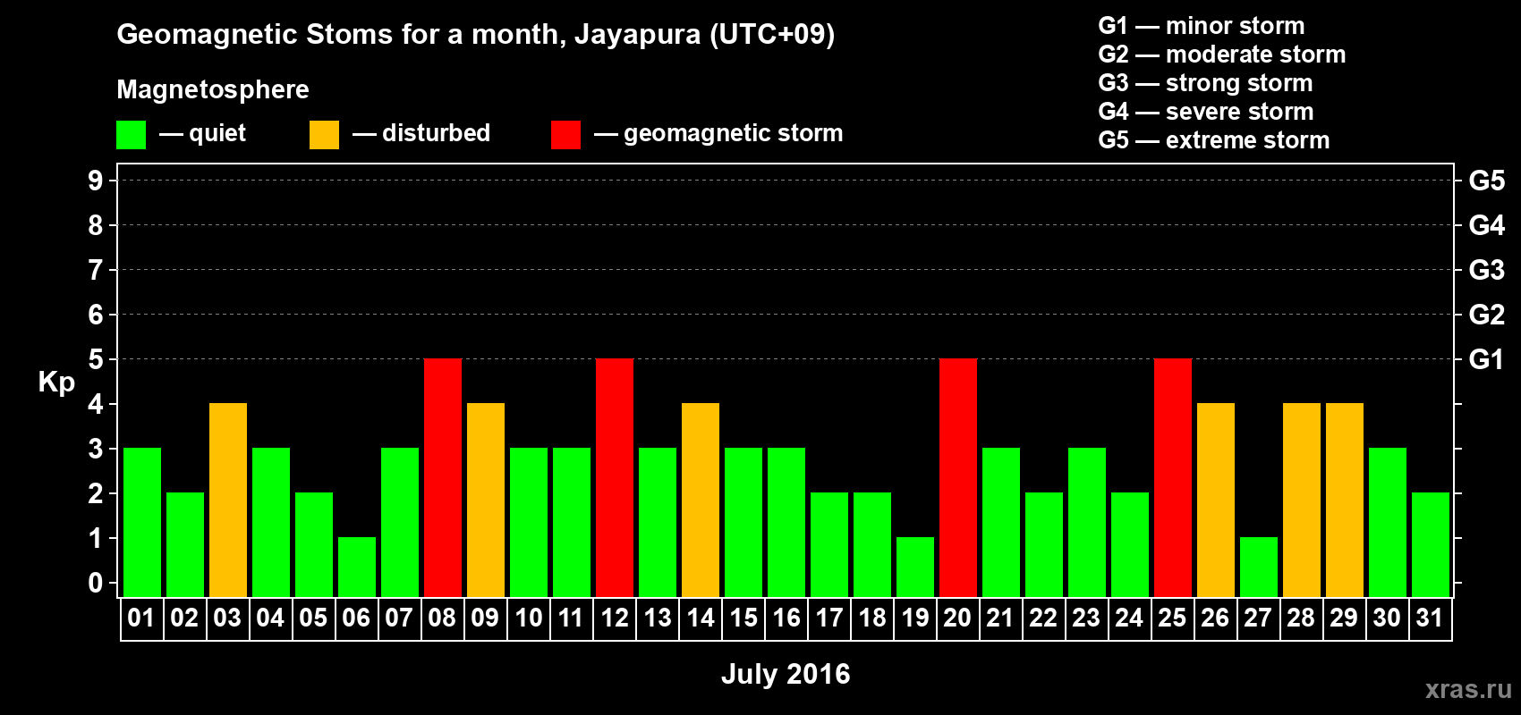 Changes in the maximum daily geomagnetic index Kp in July 2016