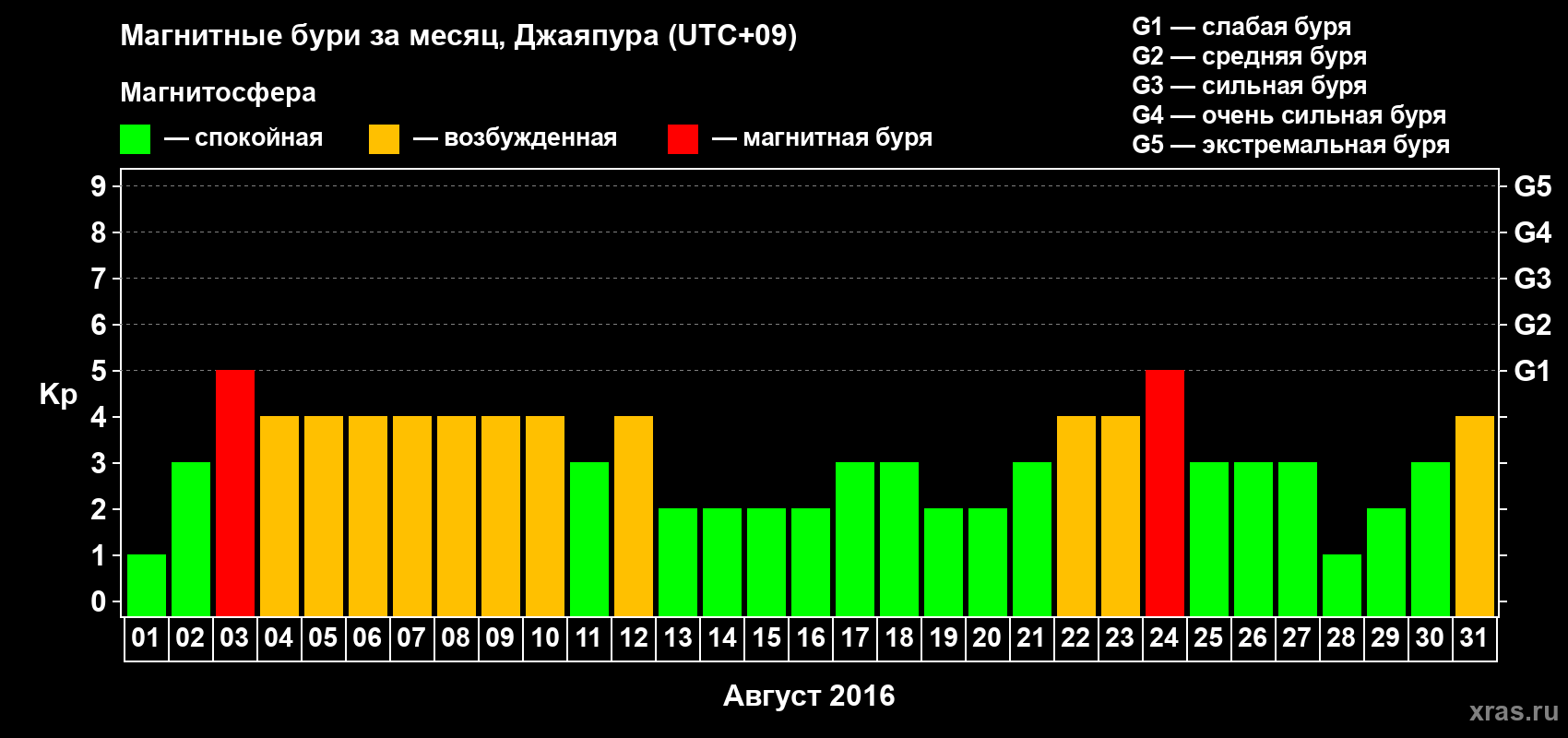 Изменения геомагнитного индекса Kp в августе 2016 года