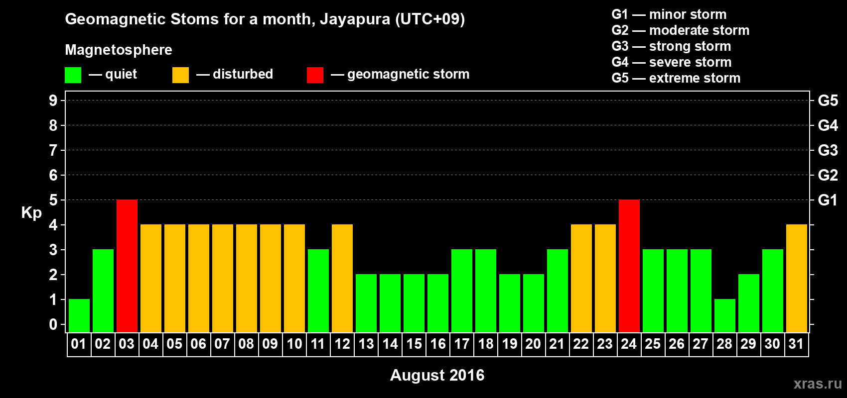 Changes in the maximum daily geomagnetic index Kp in August 2016