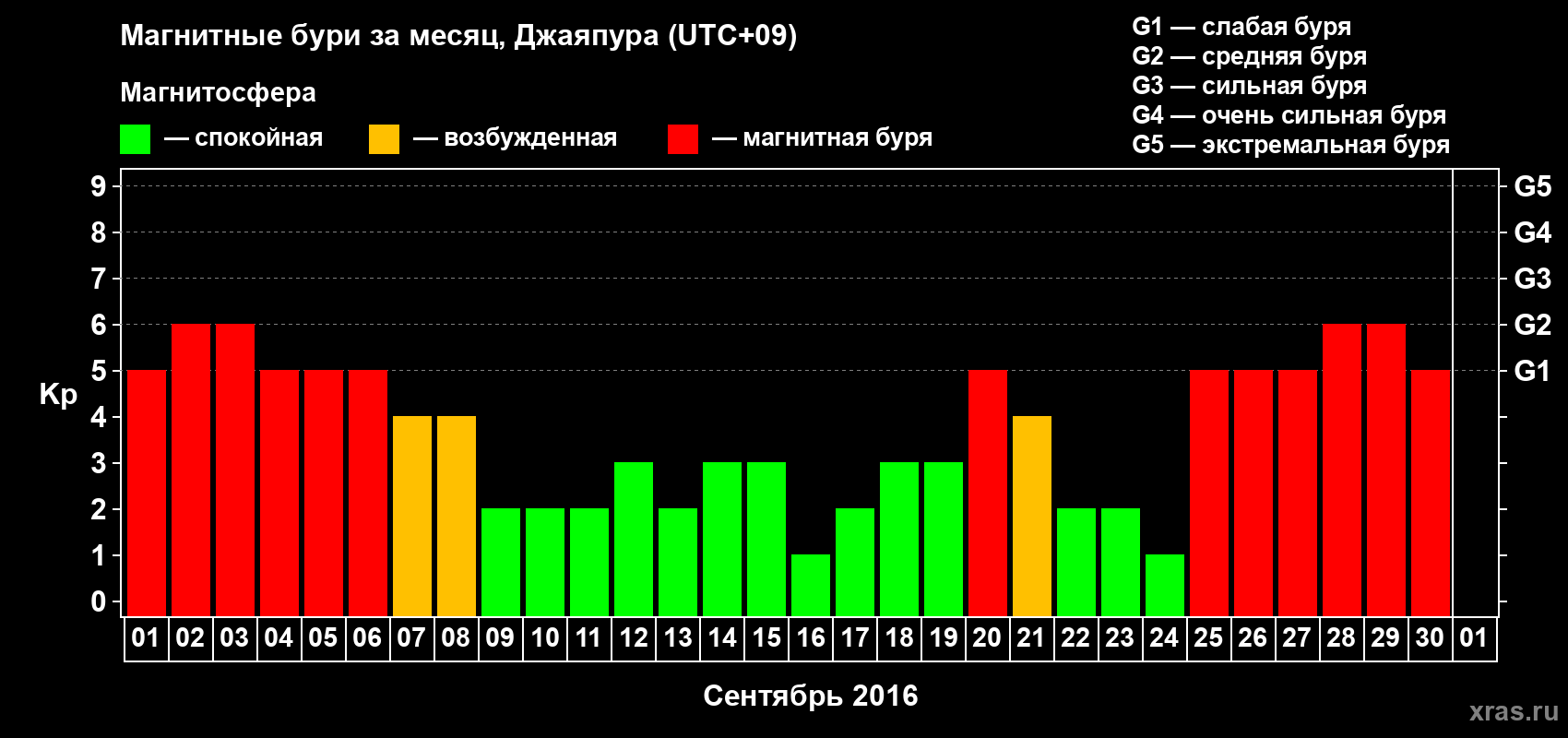 Изменения геомагнитного индекса Kp в сентябре 2016 года