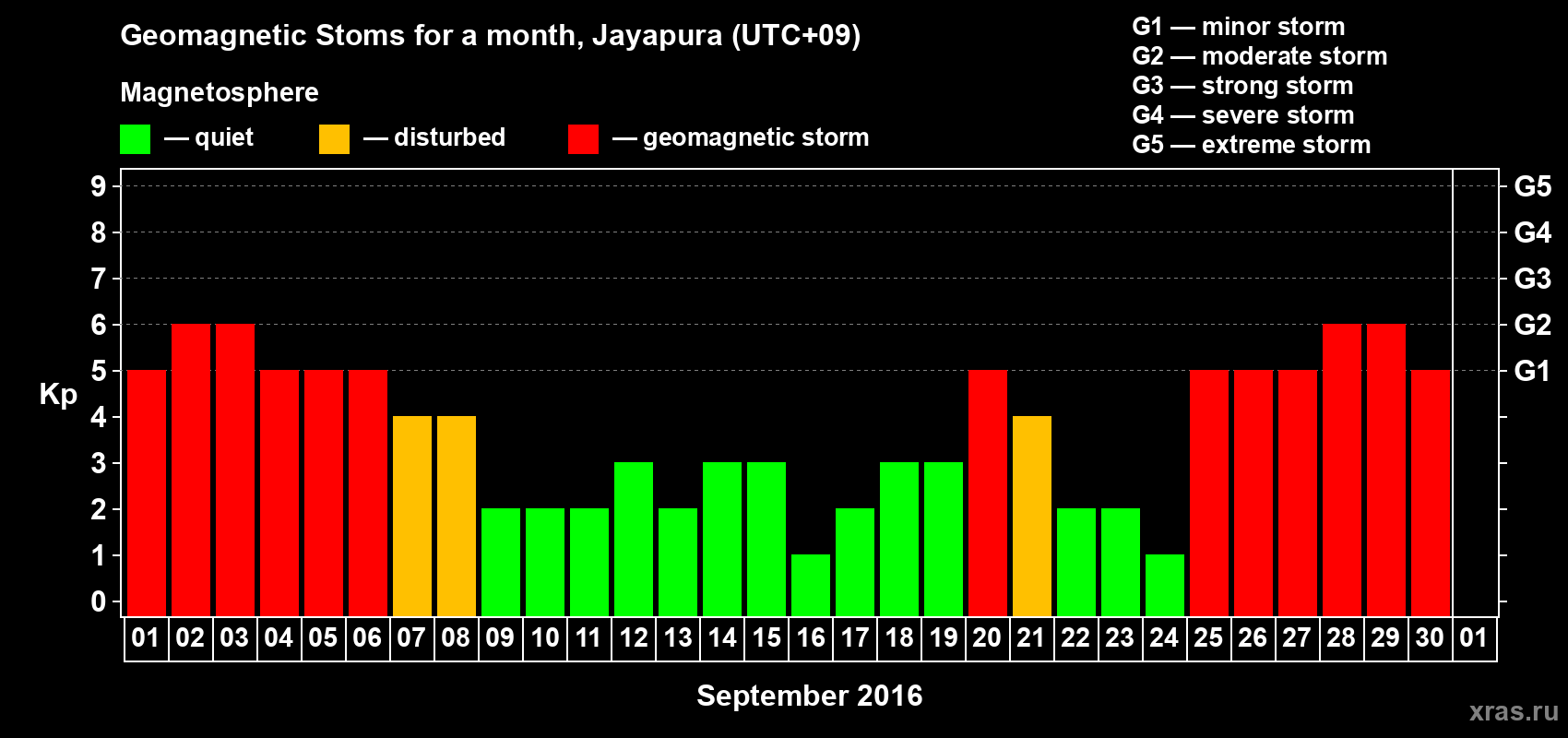Changes in the maximum daily geomagnetic index Kp in September 2016