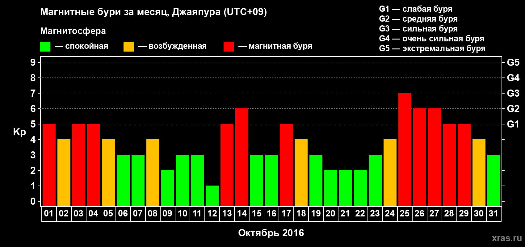 Изменения геомагнитного индекса Kp в октябре 2016 года
