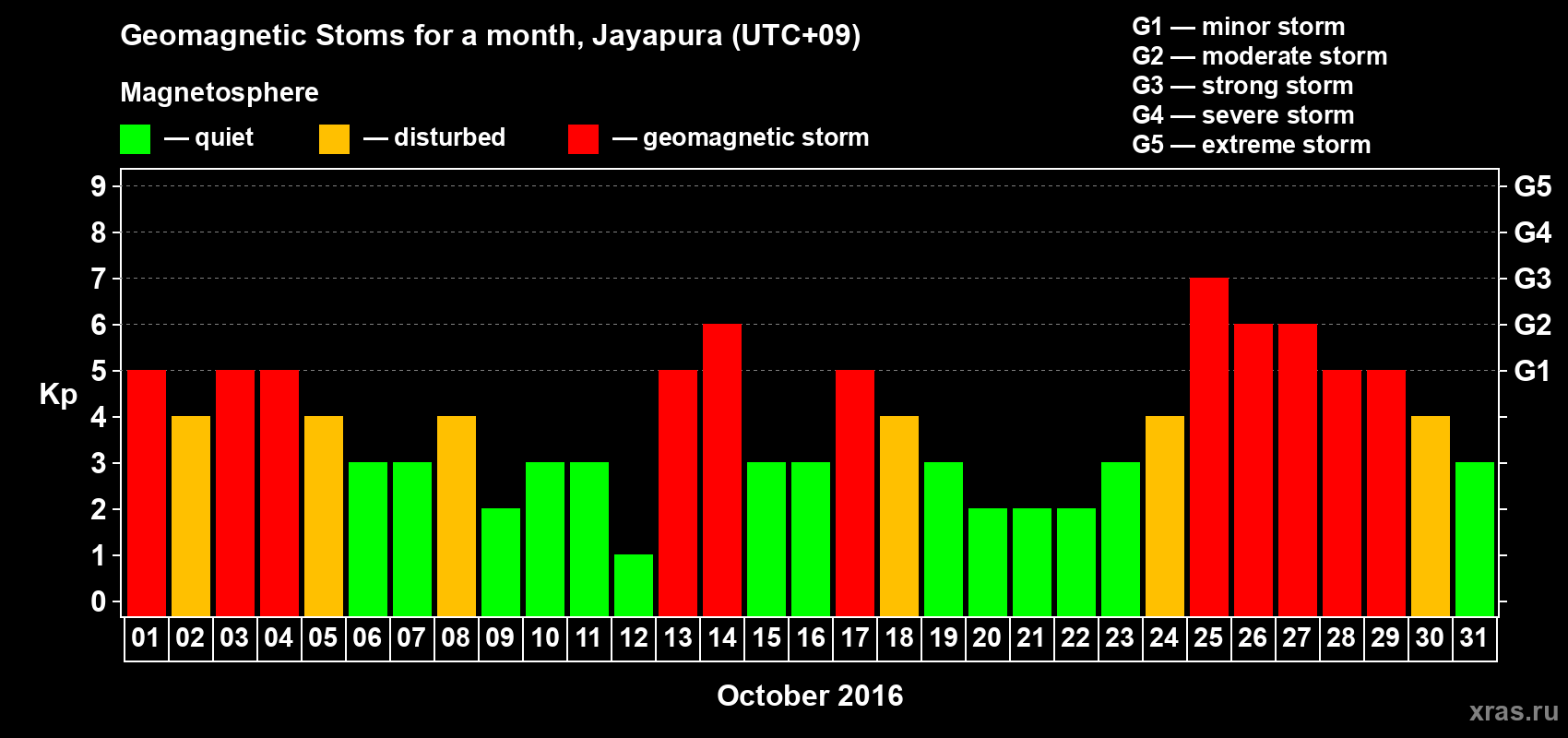 Changes in the maximum daily geomagnetic index Kp in October 2016