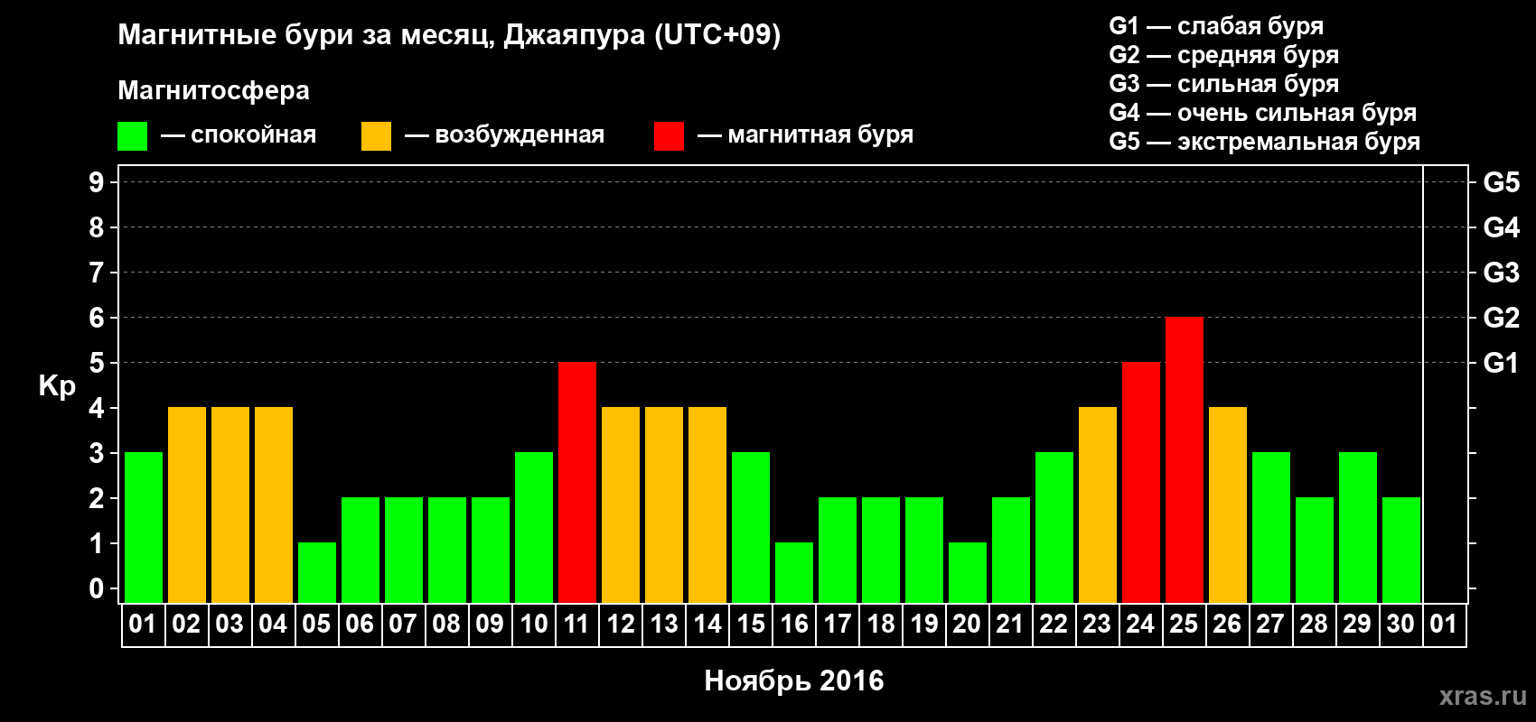 Изменения геомагнитного индекса Kp в ноябре 2016 года