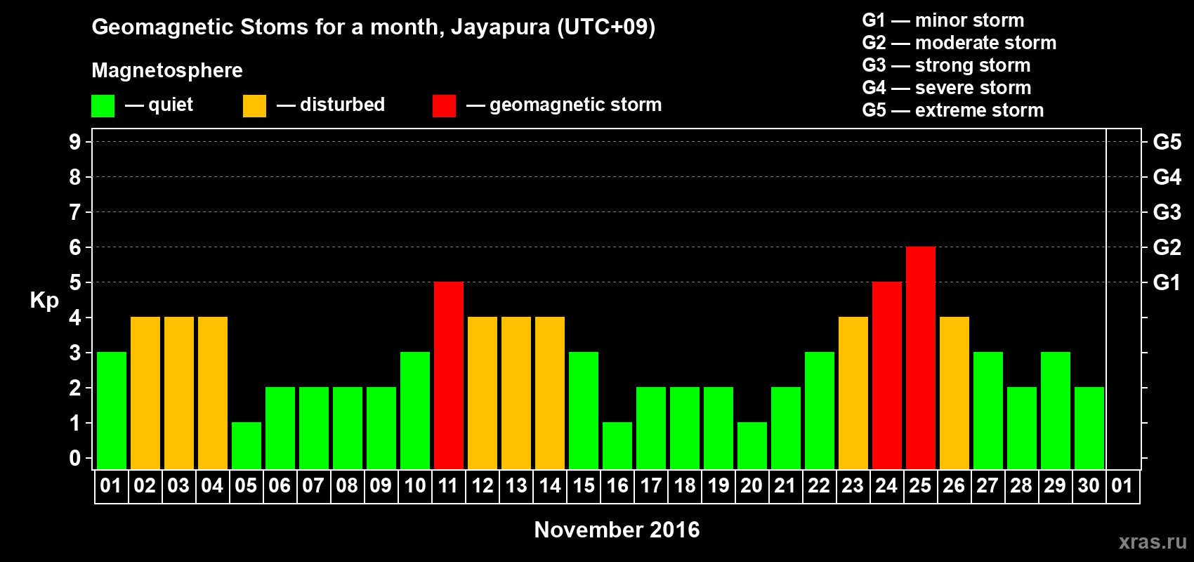 Changes in the maximum daily geomagnetic index Kp in November 2016