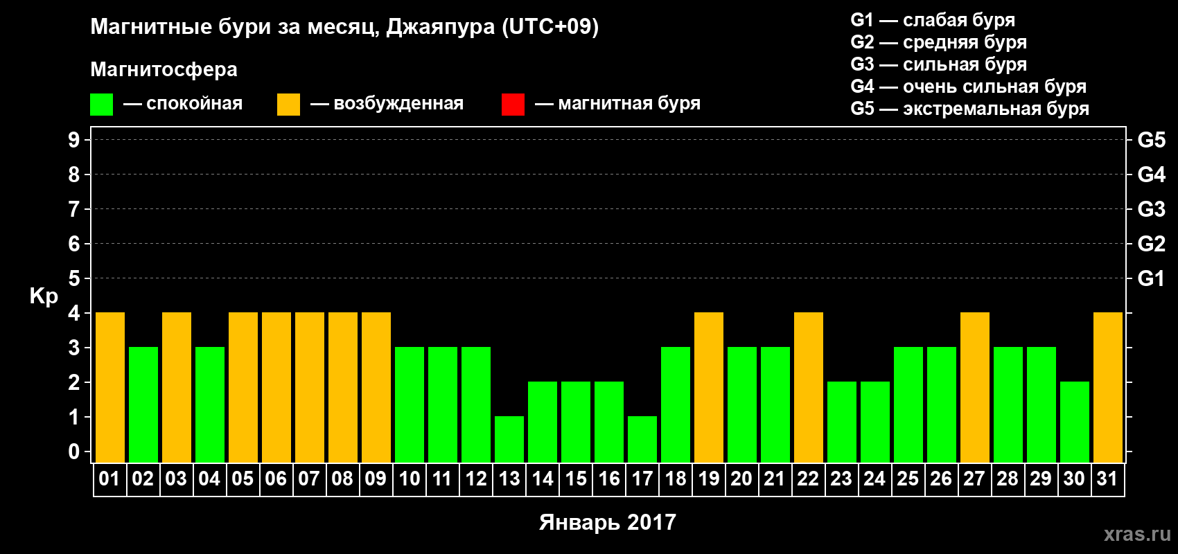 Изменения геомагнитного индекса Kp в январе 2017 года