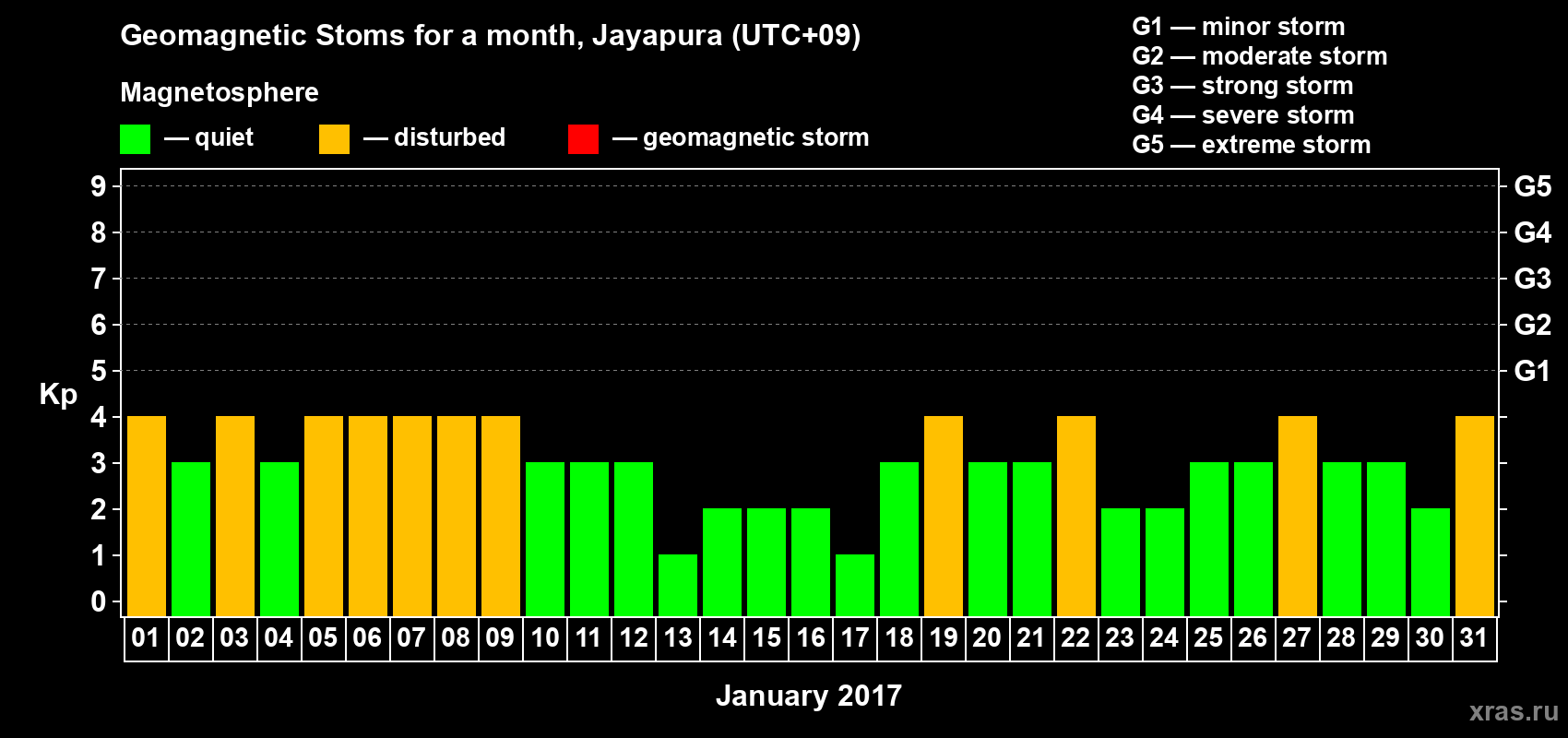 Changes in the maximum daily geomagnetic index Kp in January 2017