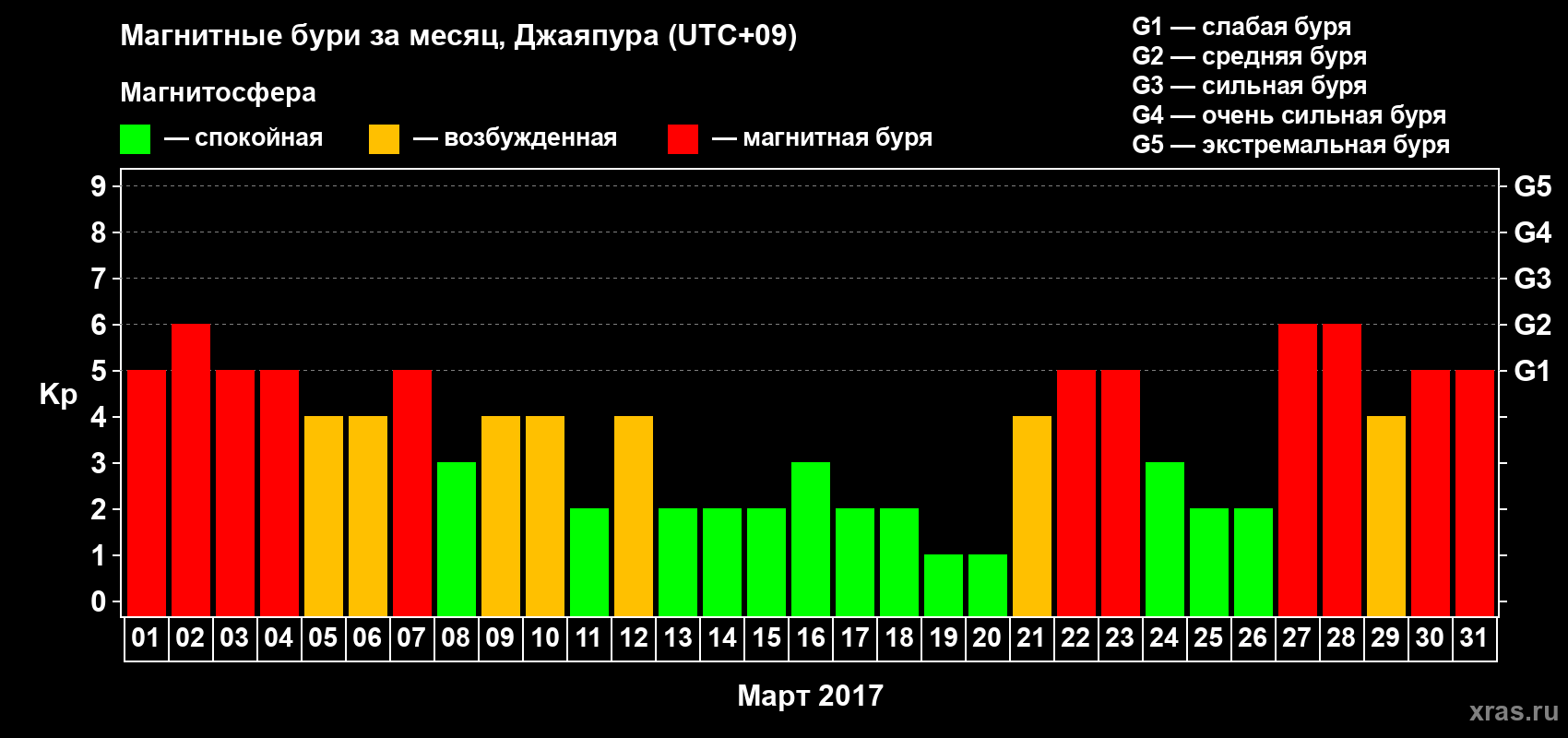 Изменения геомагнитного индекса Kp в марте 2017 года