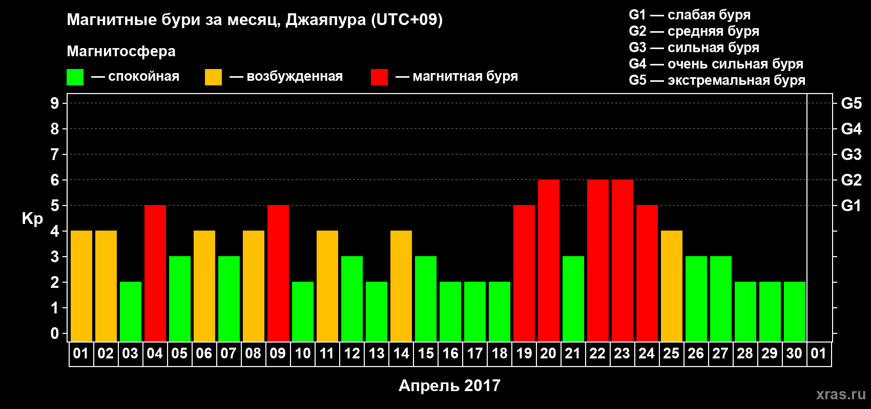 Изменения геомагнитного индекса Kp в апреле 2017 года