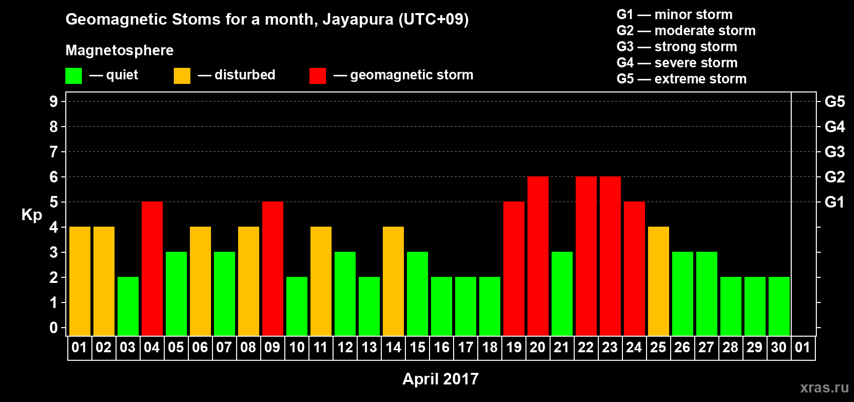 Changes in the maximum daily geomagnetic index Kp in April 2017