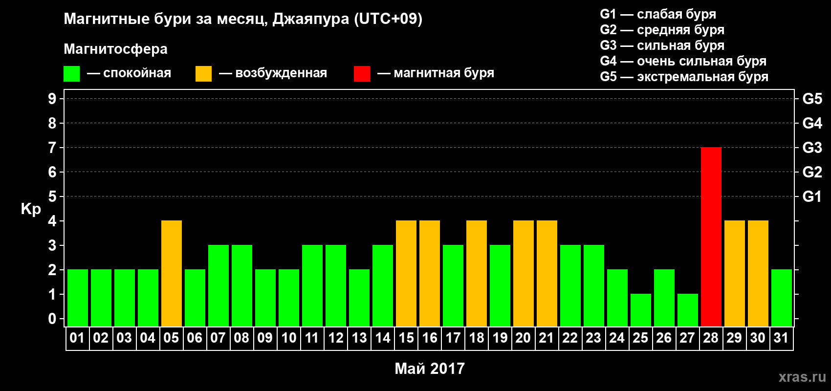 Изменения геомагнитного индекса Kp в мае 2017 года