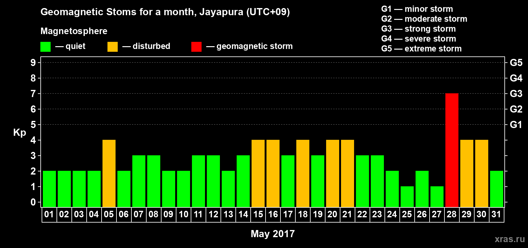 Changes in the maximum daily geomagnetic index Kp in May 2017