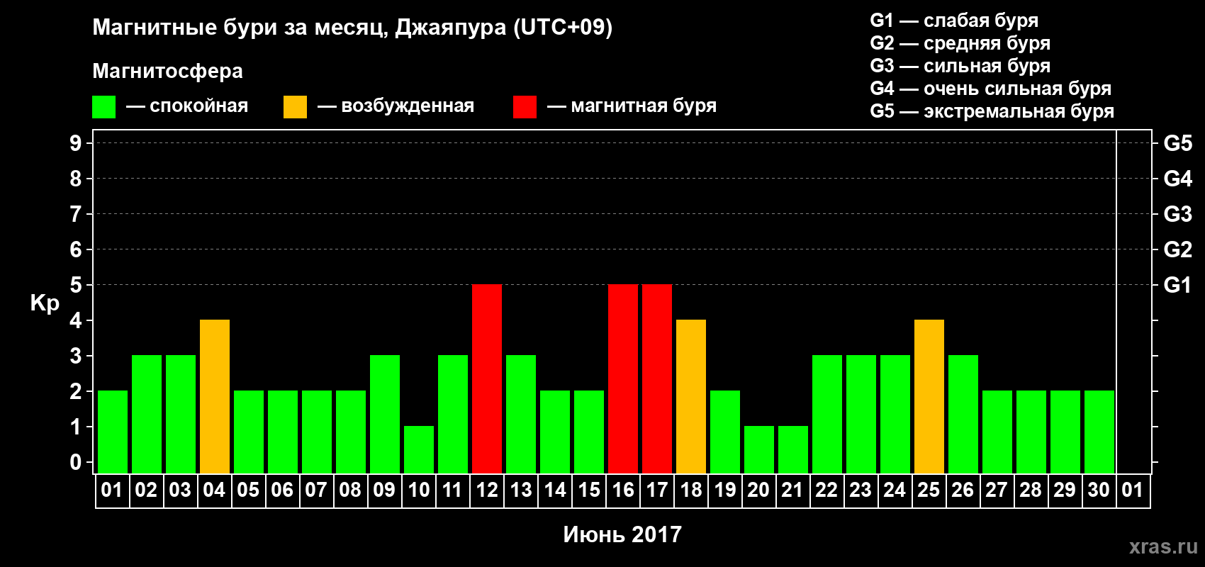 Изменения геомагнитного индекса Kp в июне 2017 года