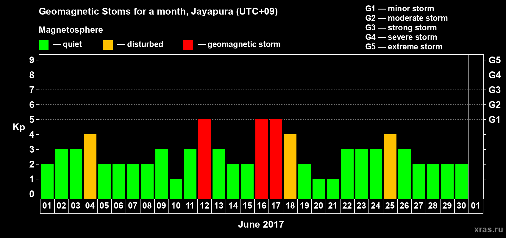 Changes in the maximum daily geomagnetic index Kp in June 2017